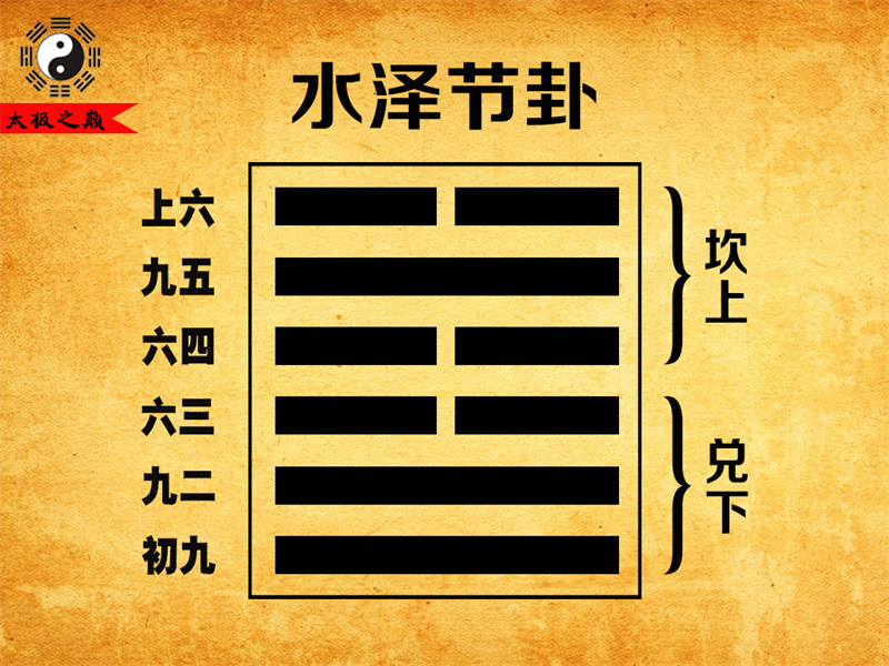 第60卦?節卦卦辭全文詳解及譯文-水澤節卦（兌下坎上）